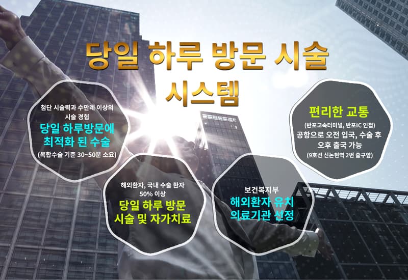 당일 하루 방문 시술 시스템. 첨단 시술력과 수만례 이상의 시술 경험으로 당일 하루방문에 최적화 된 수술(복합수술 기준 30~50분 소요). 해외환자와 국내 수술 환자 50% 이상이 당일 하루 방문 시술 및 자가치료. 보건복지부 해외환자 유치 의료기관 선정. 편리한 교통(반포고속터미널, 반포IC 인접), 공항으로 오전 입국 후 수술, 오후 출국 가능(9호선 신논현역 2번 출구앞).